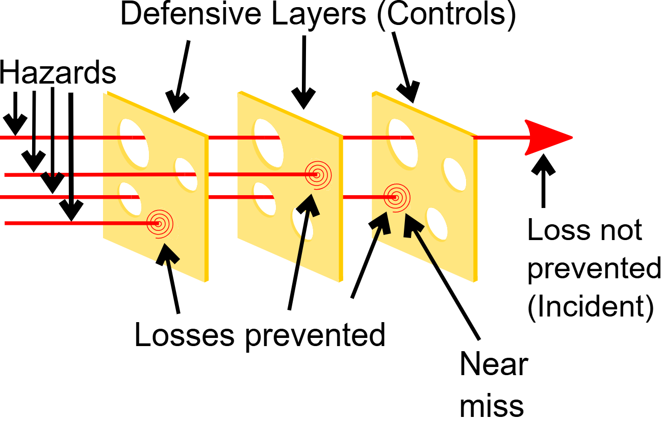 Diagram of the Swiss cheese model of accident causation. Multiple yellow slices with holes represent defensive layers or controls. Red arrows labelled 'Hazards' pass through holes in each layer. Some arrows are blocked, showing 'Losses prevented'. One arrow passes through all the layers, labelled 'Loss not prevented (Incident)'. Other arrows that nearly align but stop are labelled 'Near miss'.
