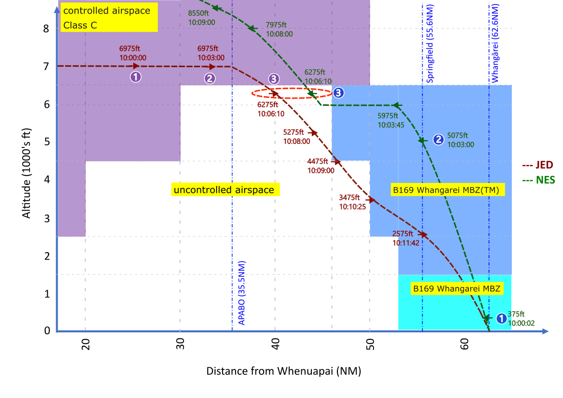 Vertical slice diagram showing South-to-North profile of the North Sector airspace near Whenuapai and Whangārei. The chart plots altitude (in thousands of feet) against distance in nautical miles. Shaded blocks show controlled Class C airspace at higher levels, and uncontrolled and MBZ (mandatory broadcast zone) airspace lower down. Two aircraft flight paths are shown: the Q300 ZK-NES in a green dotted line, level at about 6000 ft in cloud, and the Beech ZK-JED in a red dotted line descending