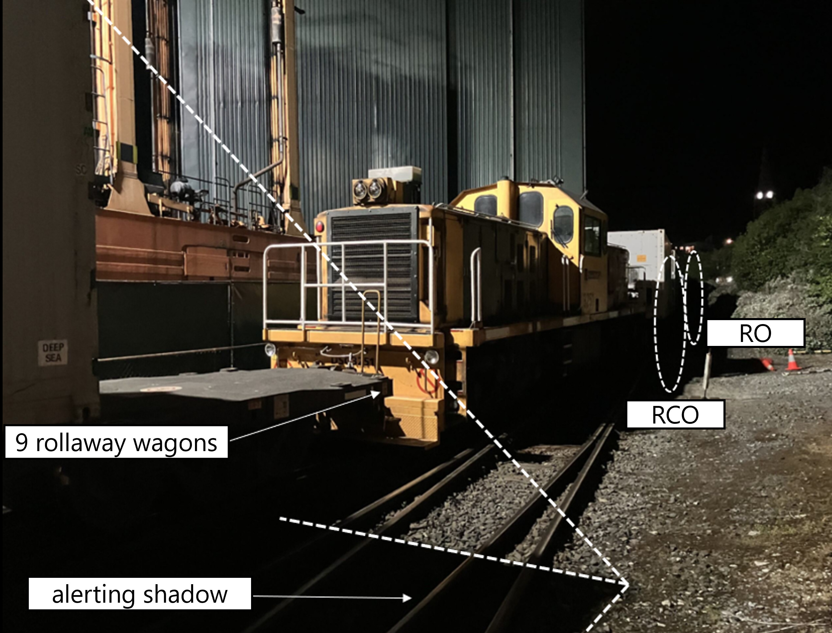  A screen grab from CCTV. Night-time rail yard scene with a stationary locomotive on track to haul a freight consist. Annotations indicate the first of nine uncontrolled rollaway wagons about to impact the loco. An annotation indicates the ‘alerting shadow’ cast on the ballast and rails beside the moving wagons. Labels mark the positions of two rail operators (RO and RCO) stepping clear from the space between the locomotive and wagons as the hazard becomes apparent.