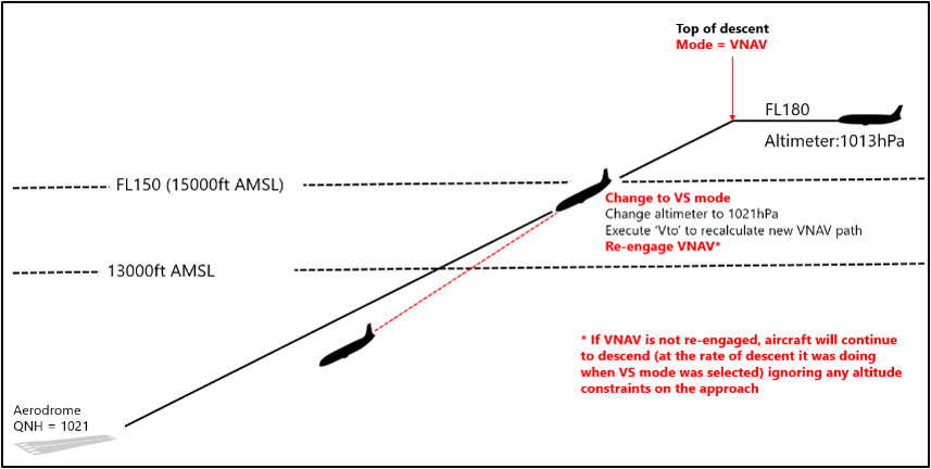 Figure 12 from the report: Mode changes through transition