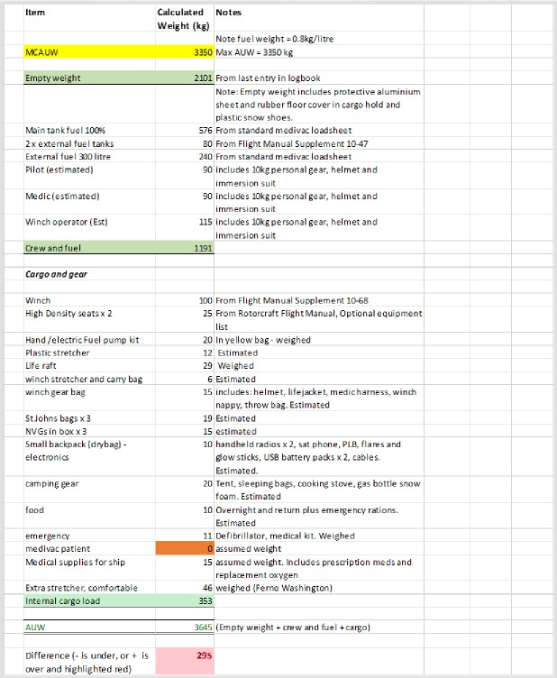Table showing calculated loading