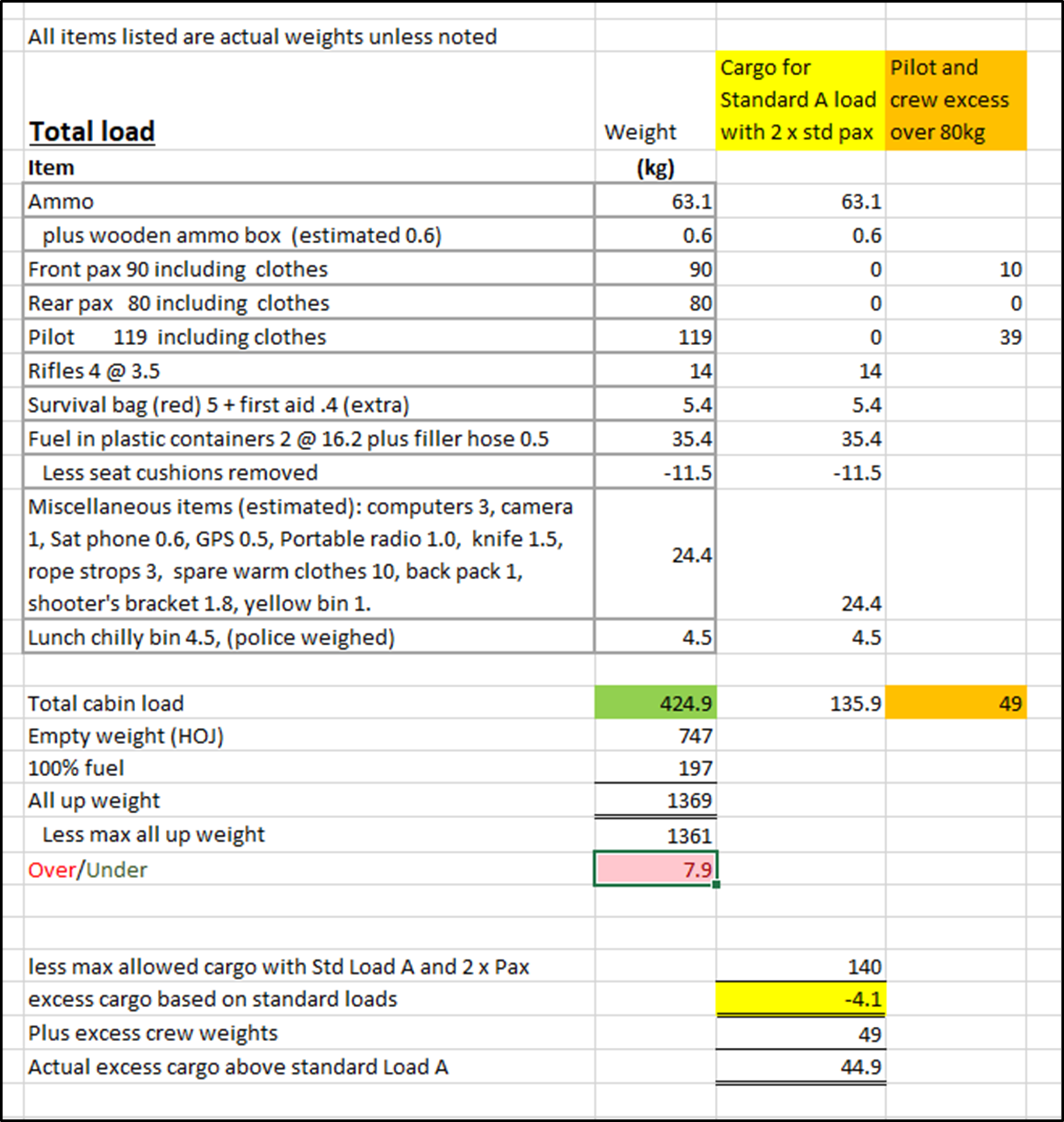 Loading estimate table listing actual weights of items for an aircraft load assessment.