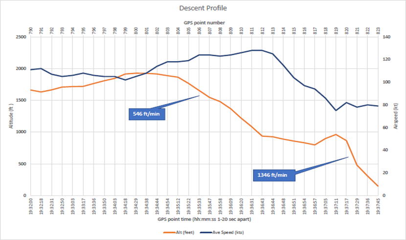 Descent rate into Auckland Islands