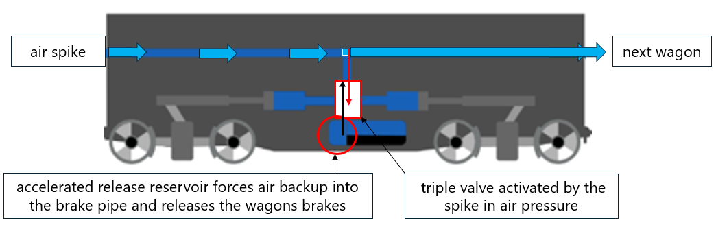 Air spike releasing the air-brake system