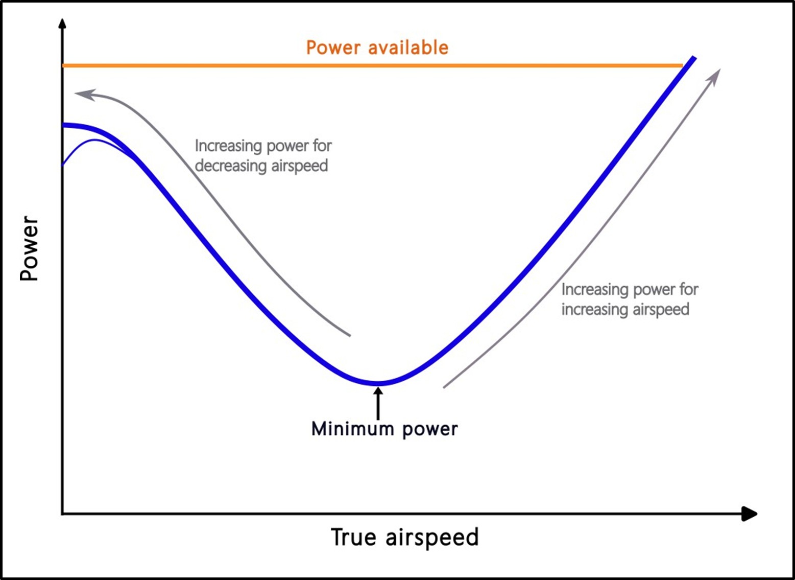 Figure 10: Power versus airspeed for level flight