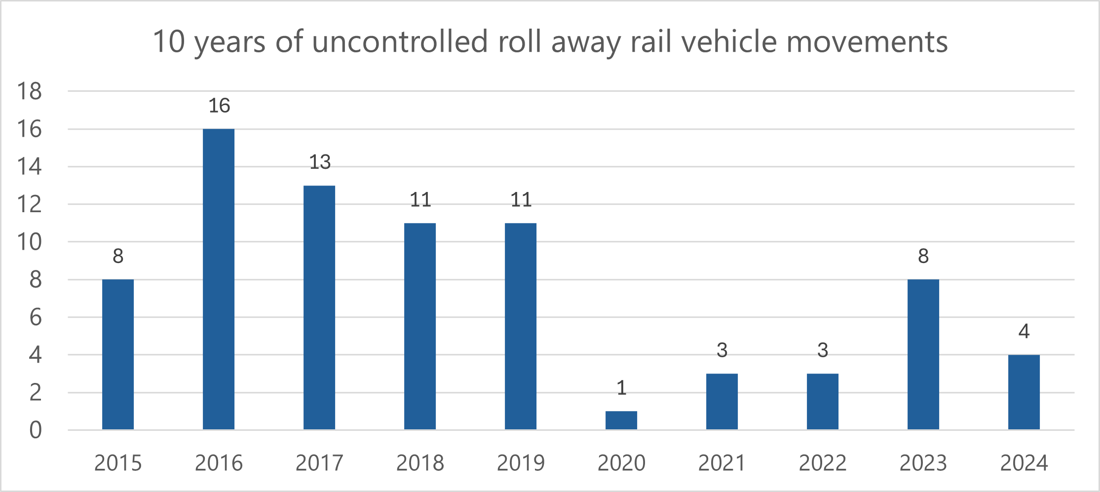 KiwiRail roll away occurrences between 2015 and 2024