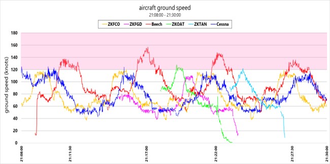 Figure 11: Ground speeds of the six aircraft in the circuit