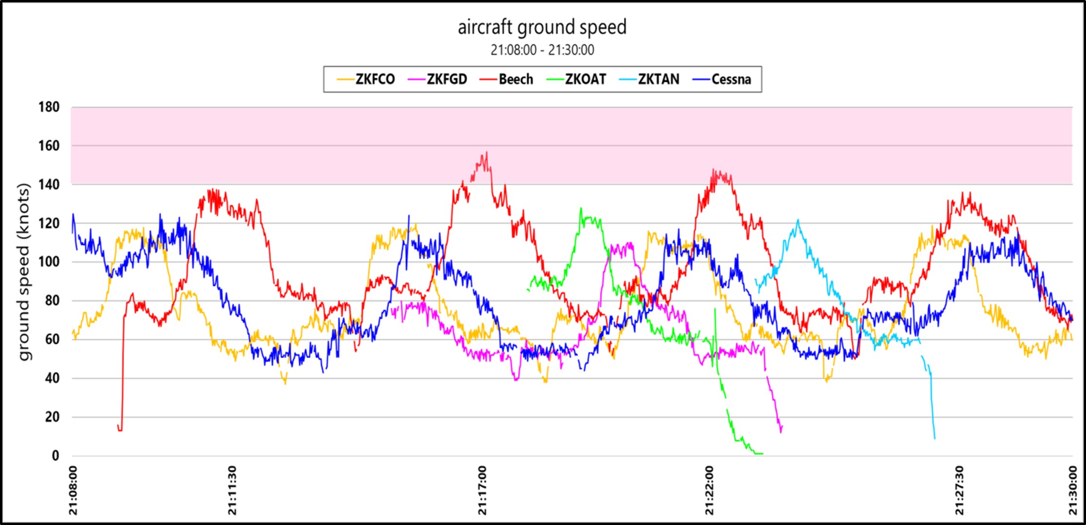 Figure 12: Aircraft ground speed (140 kt G/S limit highlighted)