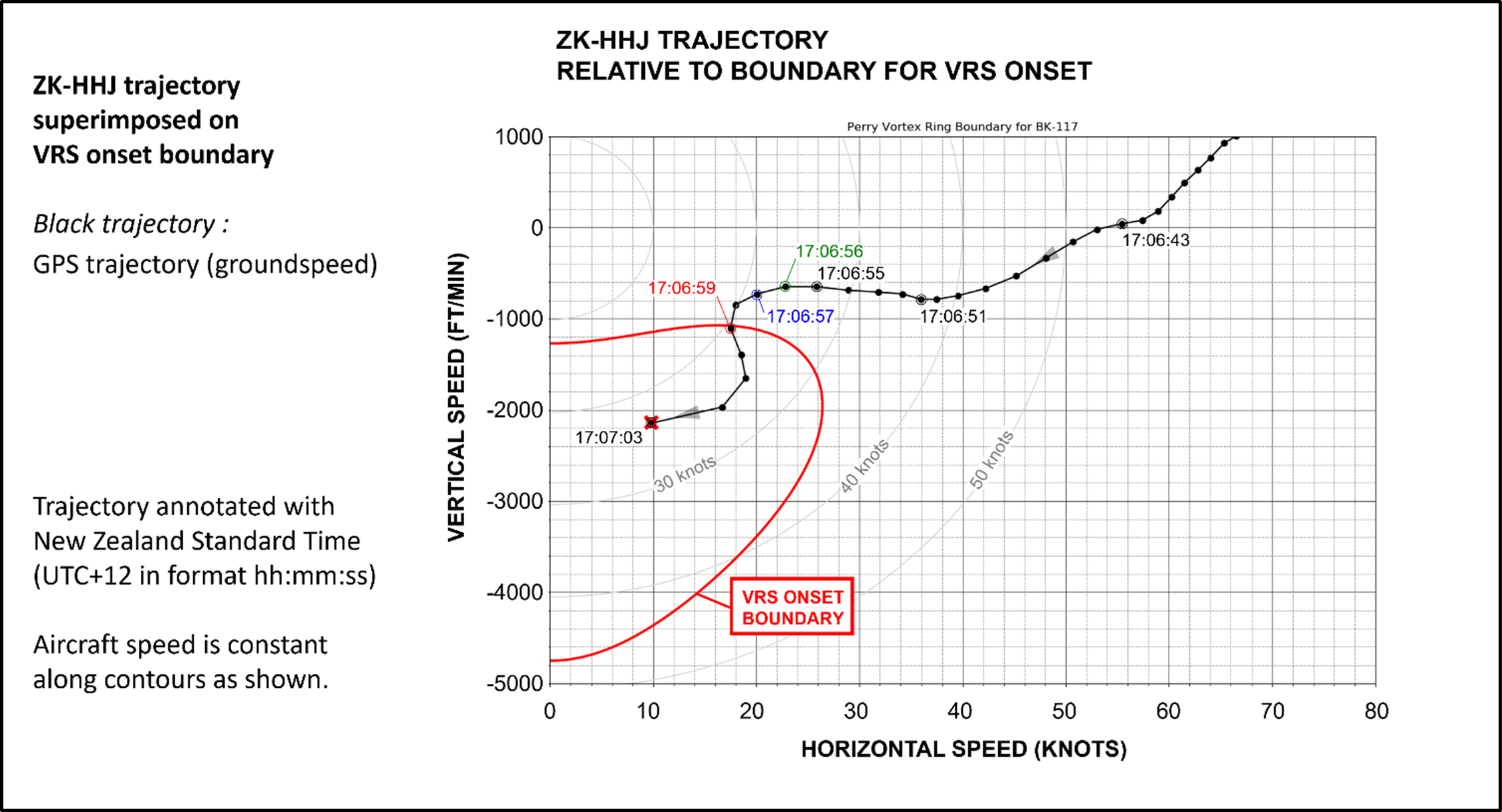 Figure 12: ZK-HHJ trajectory relative to boundary for VRS onset