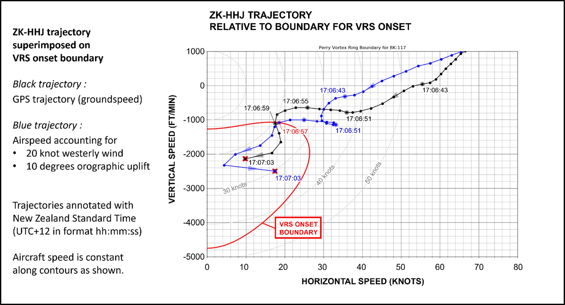 Figure 13: ZK-HHJ trajectory, accounting for 20 kt westerly wind and 10° orographic uplift