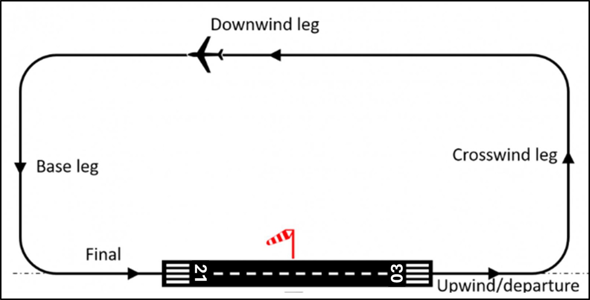 Figure 13: Aerodrome traffic circuit diagram (Source: Skybrary amended to reflect Ardmore configuration)