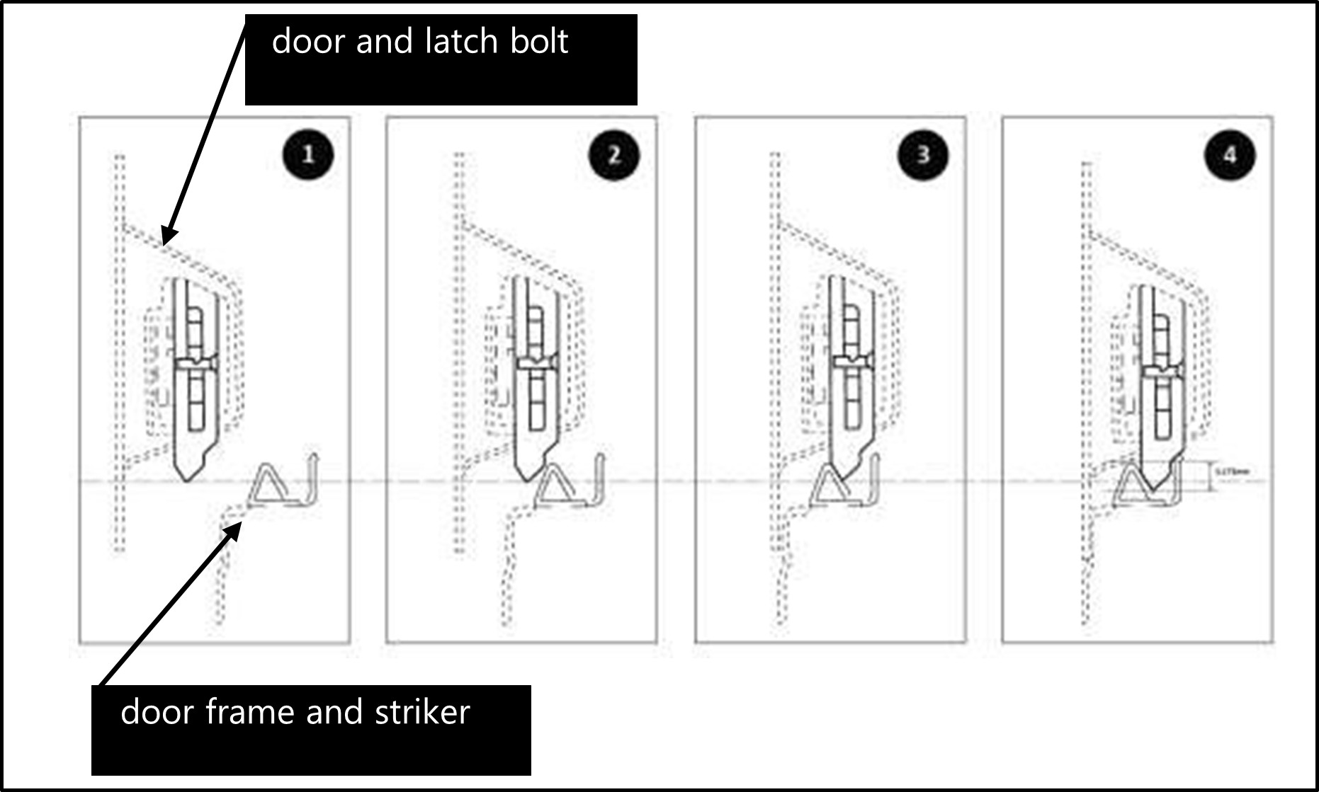 Figure 13: Door-latching operation (wedge-shaped latch bolt)