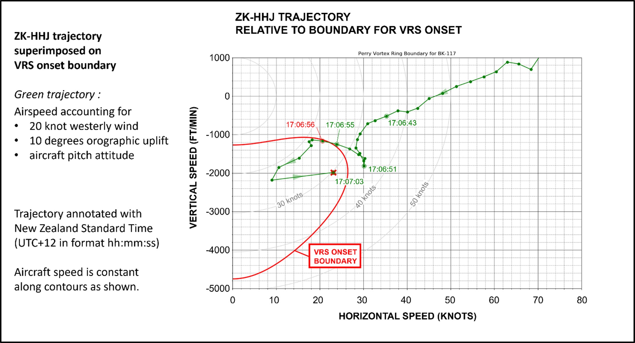 Figure 14: ZK-HHJ trajectory accounting for 20 kt westerly wind, 10° orographic uplift and pitch attitude