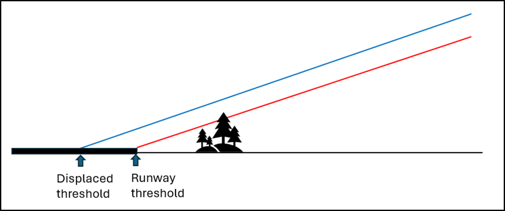 Figure 14: Displaced runway threshold
