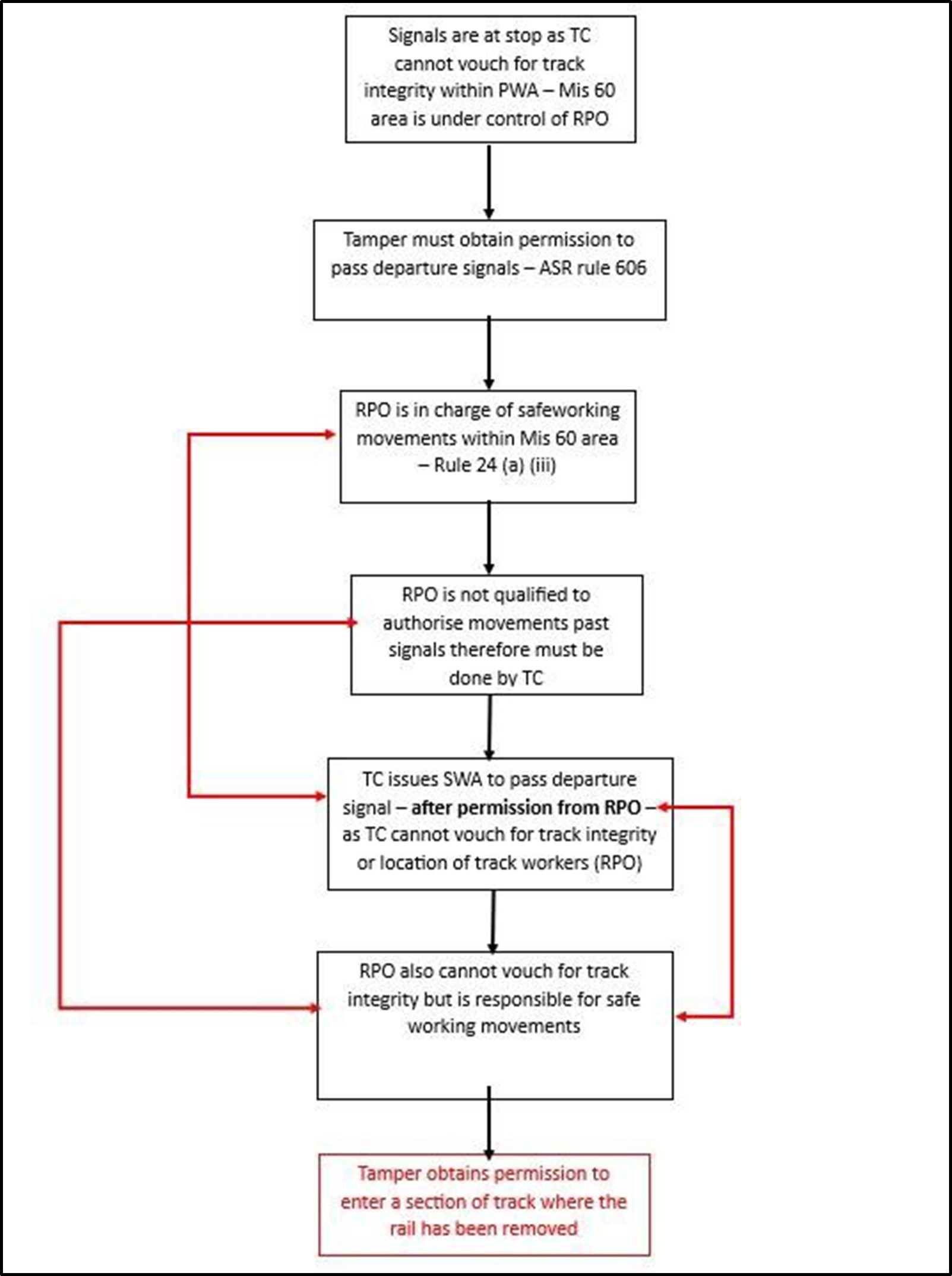 Logic map of SWA issuing process