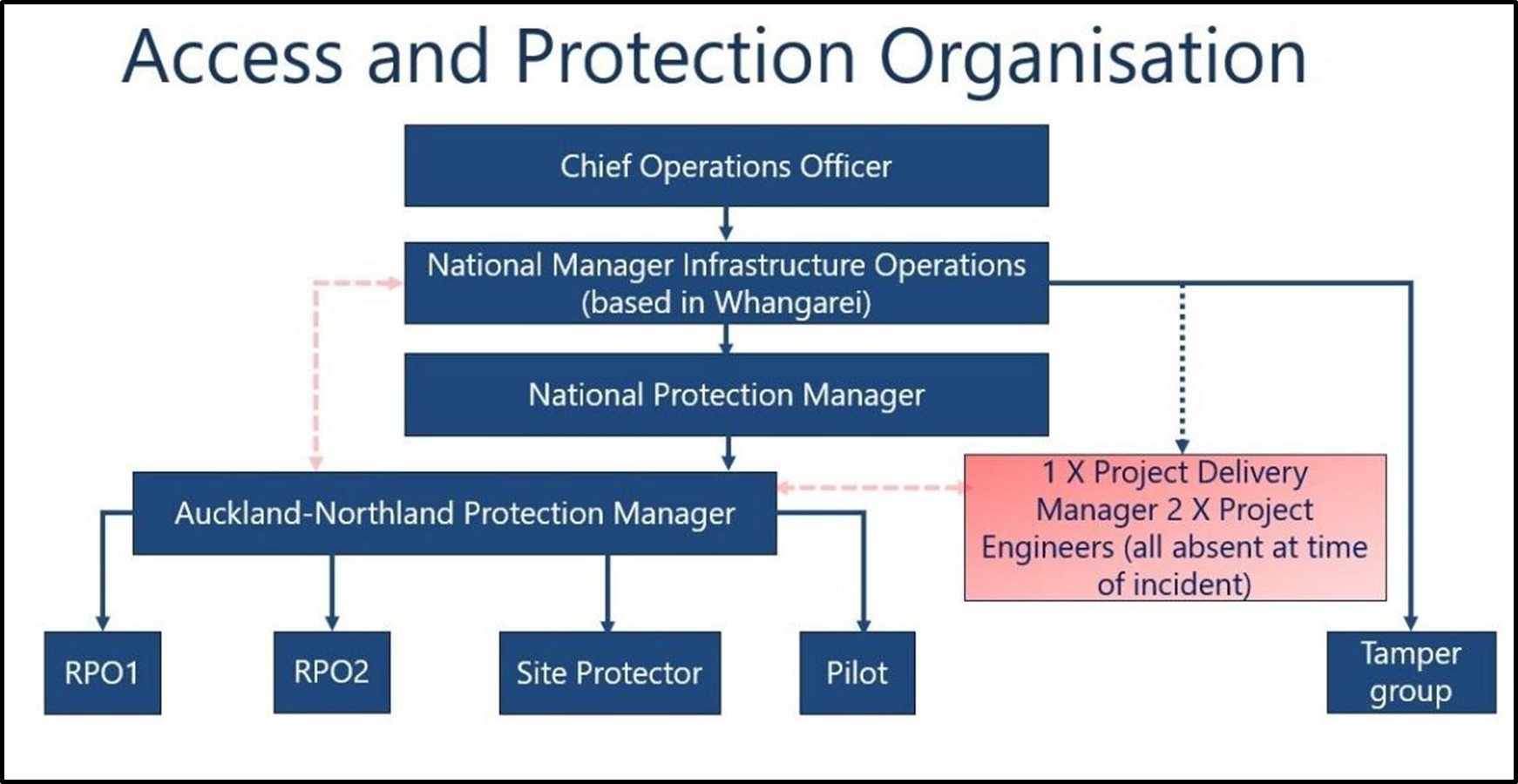 Organisational chart for the access and protection of the RNR project area at the time of the incident