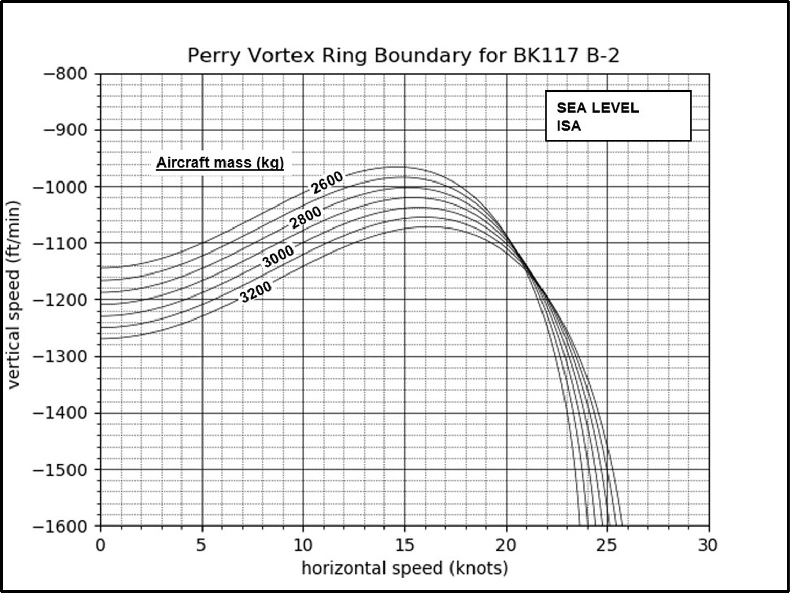Figure 19: Predicted VRS onset boundaries, showing the effect of aircraft mass (at ISA sea level conditions). (Credit: Dr Richard E. Brown, Sophrodyne Aerospace)