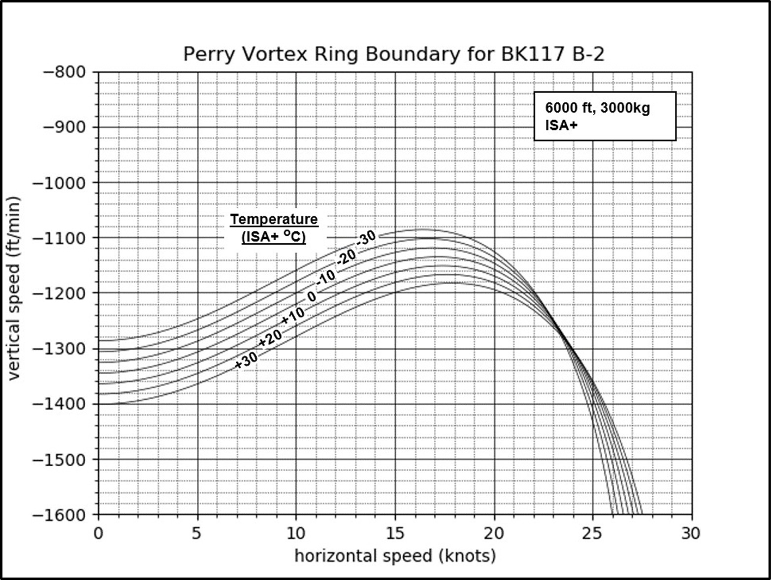 Figure 20: Predicted VRS onset boundaries, showing the effect of air temperature (at 6,000 ft with aircraft mass 3,000 kg). (Credit: Dr Richard E. Brown, Sophrodyne Aerospace)
