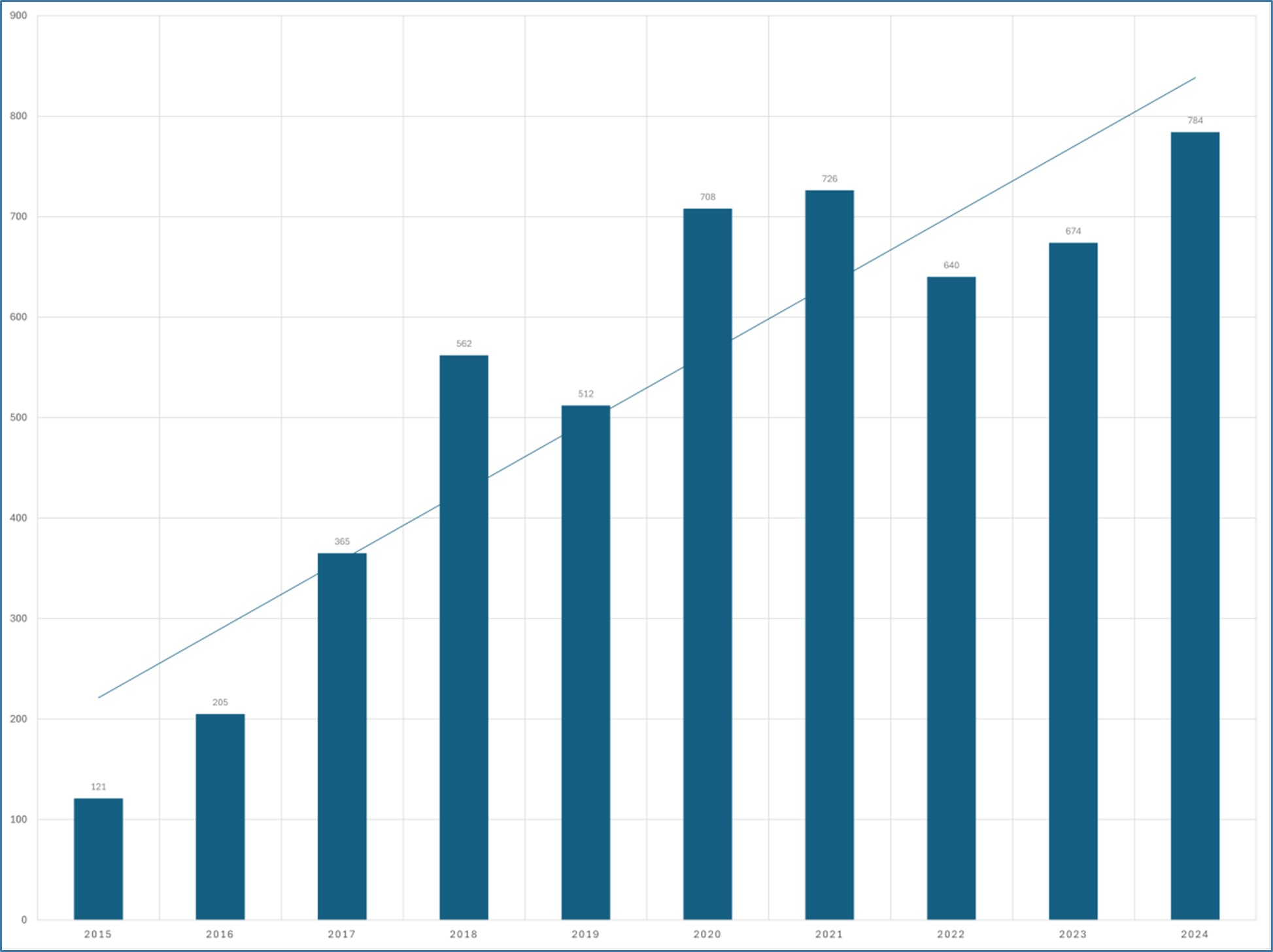 Figure 3: Number of drone-related occurrences reported to CAA 2015–2024