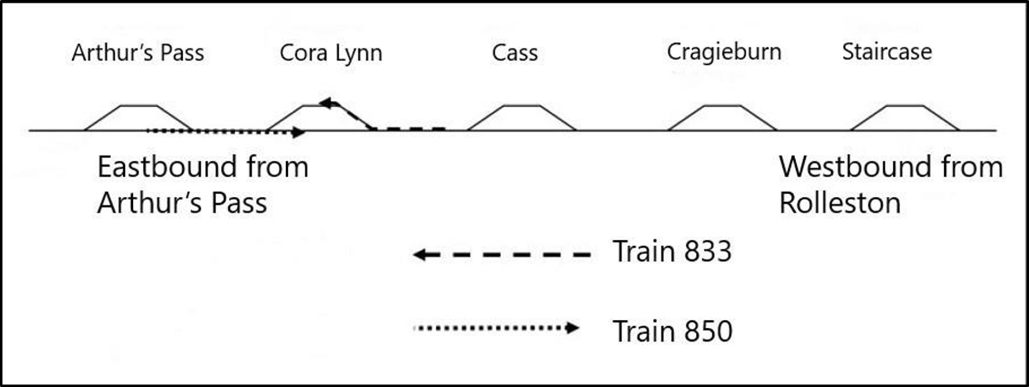 Section of Midland line using SLAS crossing loops