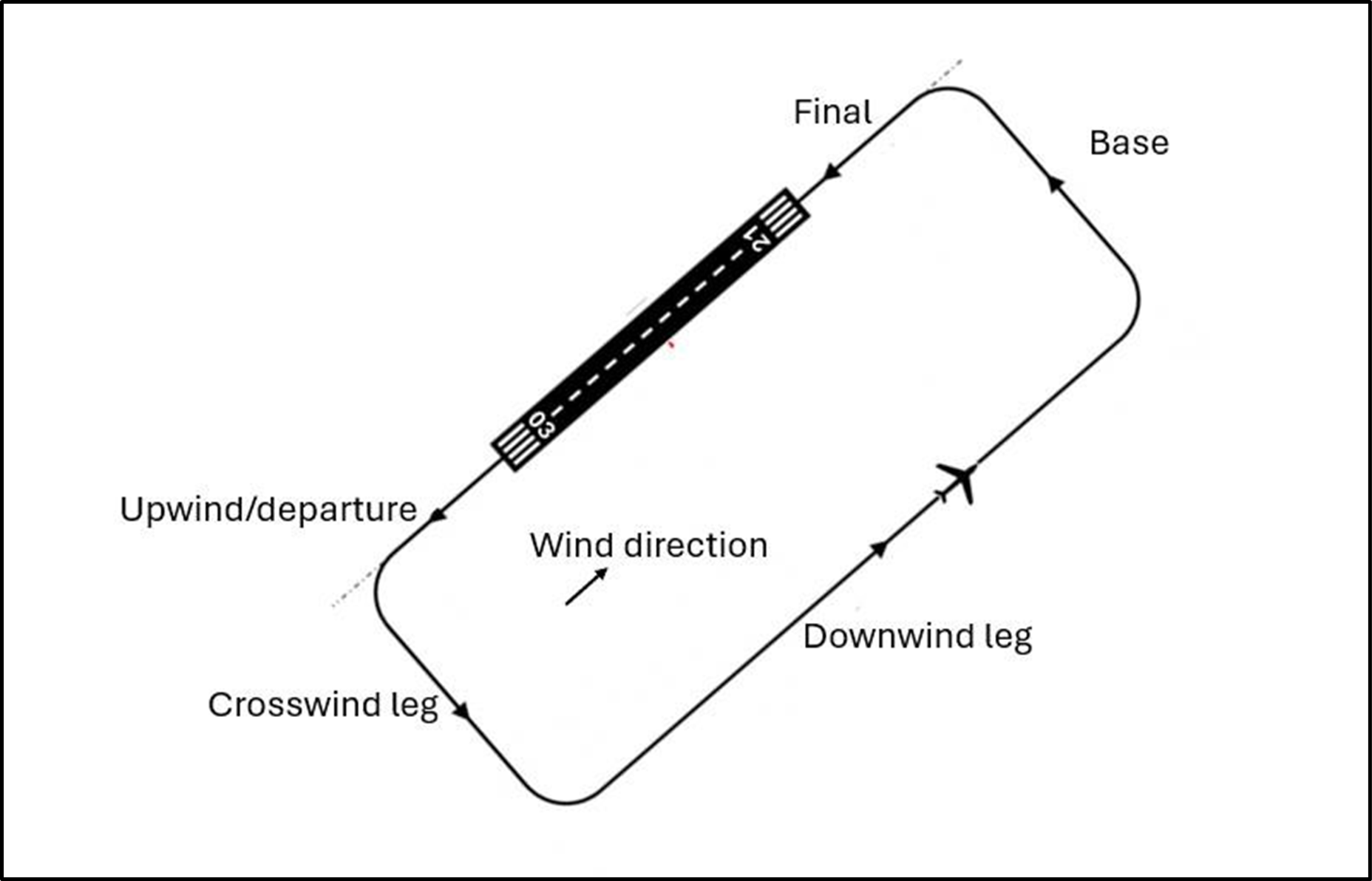 Figure 4: Ardmore circuit diagram (Source: Skybrary, amended and orientated to reflect Ardmore configuration)8