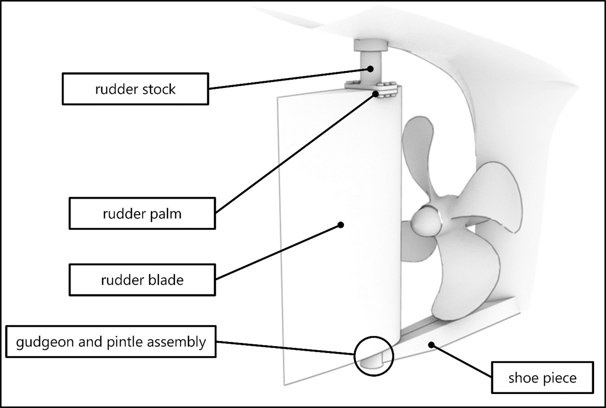 Figure 4: Rudder system side view
