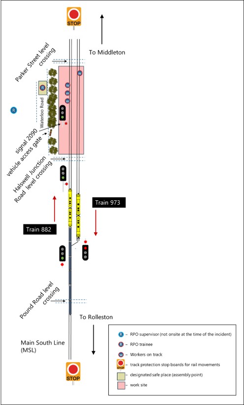 Diagram of the location of the worksite, safe place and train movements