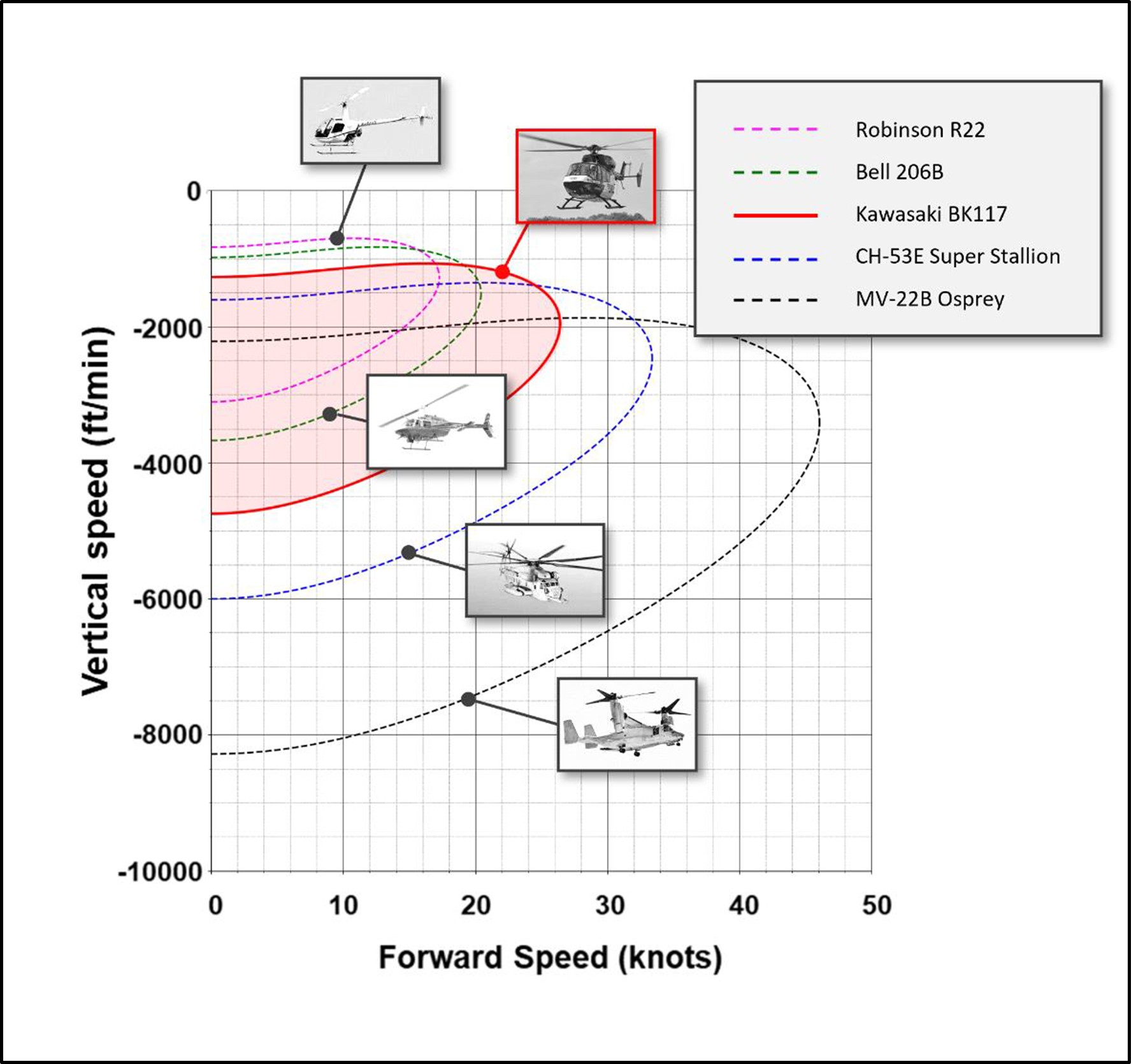 Figure 7: Predicted VRS onset boundaries for various conventional helicopters (Credit: Dr Richard E. Brown, Sophrodyne Aerospace)