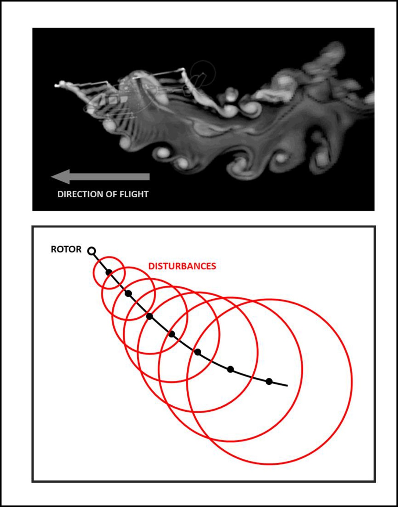 Figure 8: Representation of the main rotor wake in forward flight (Credit: Dr Richard E. Brown, Sophrodyne Aerospace)