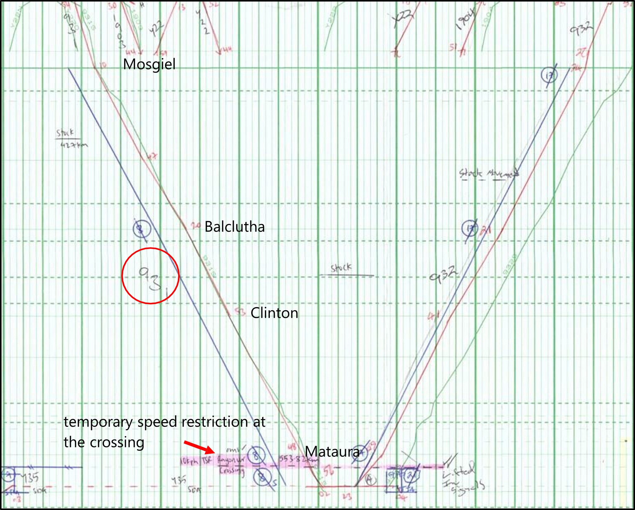 Train control graph illustrating journey of Train 931