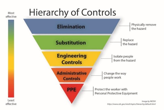 Hierarchy of risk controls