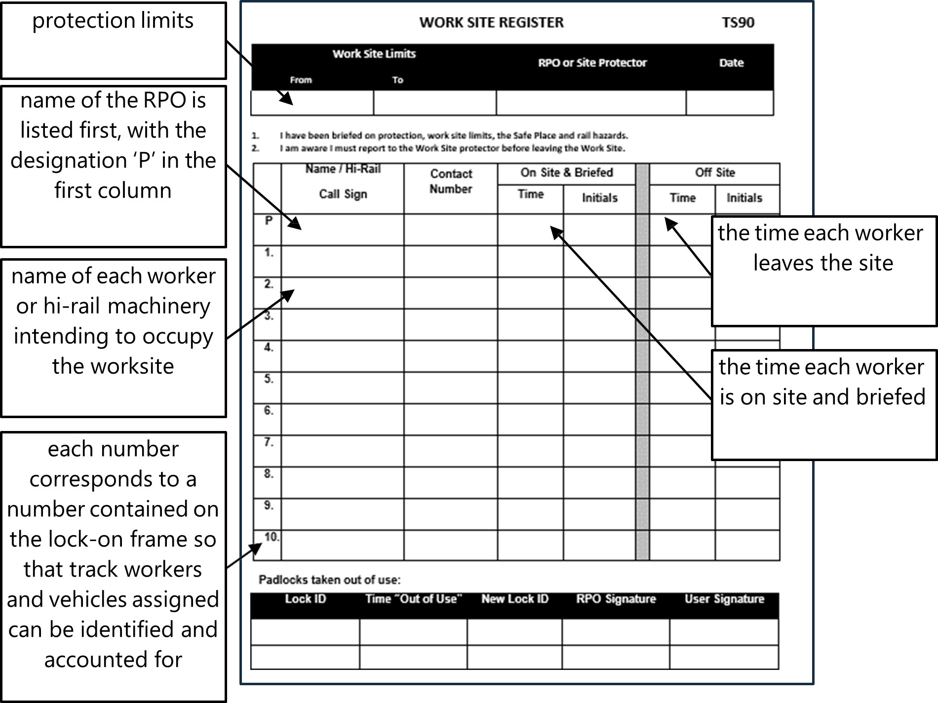 TS90 Work Site Register used to detail track workers and vehicles on site