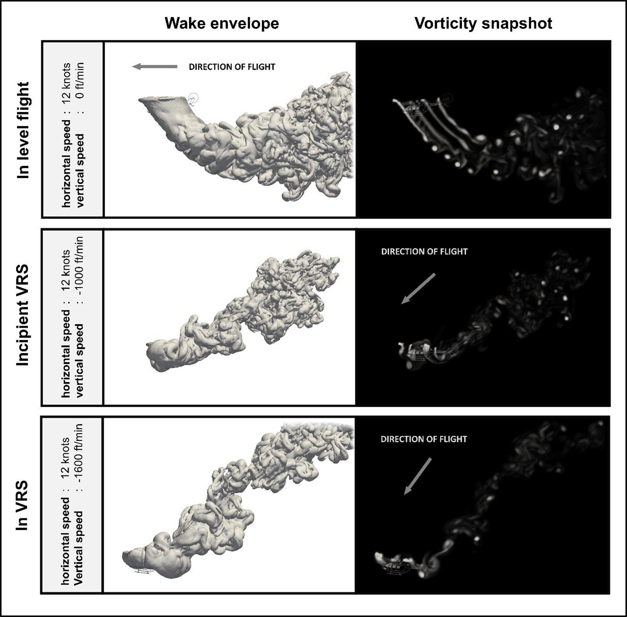Figure 9: Structure of the rotor wake in level flight compared with the structure in fully developed VRS (Credit: Dr Richard E Brown, Sophrodyne Aerospace)
