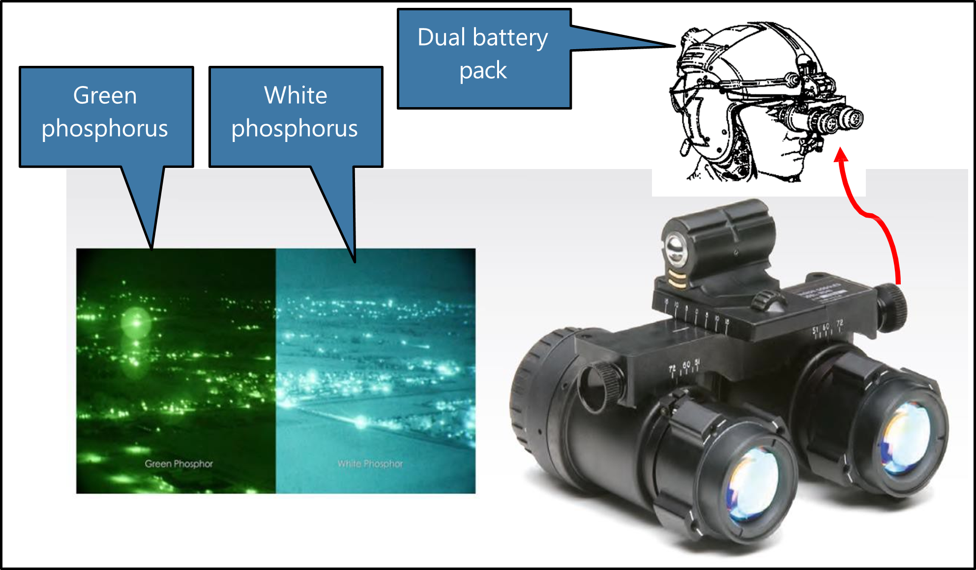 A collage of images showing night vision glasses Generation III NVG