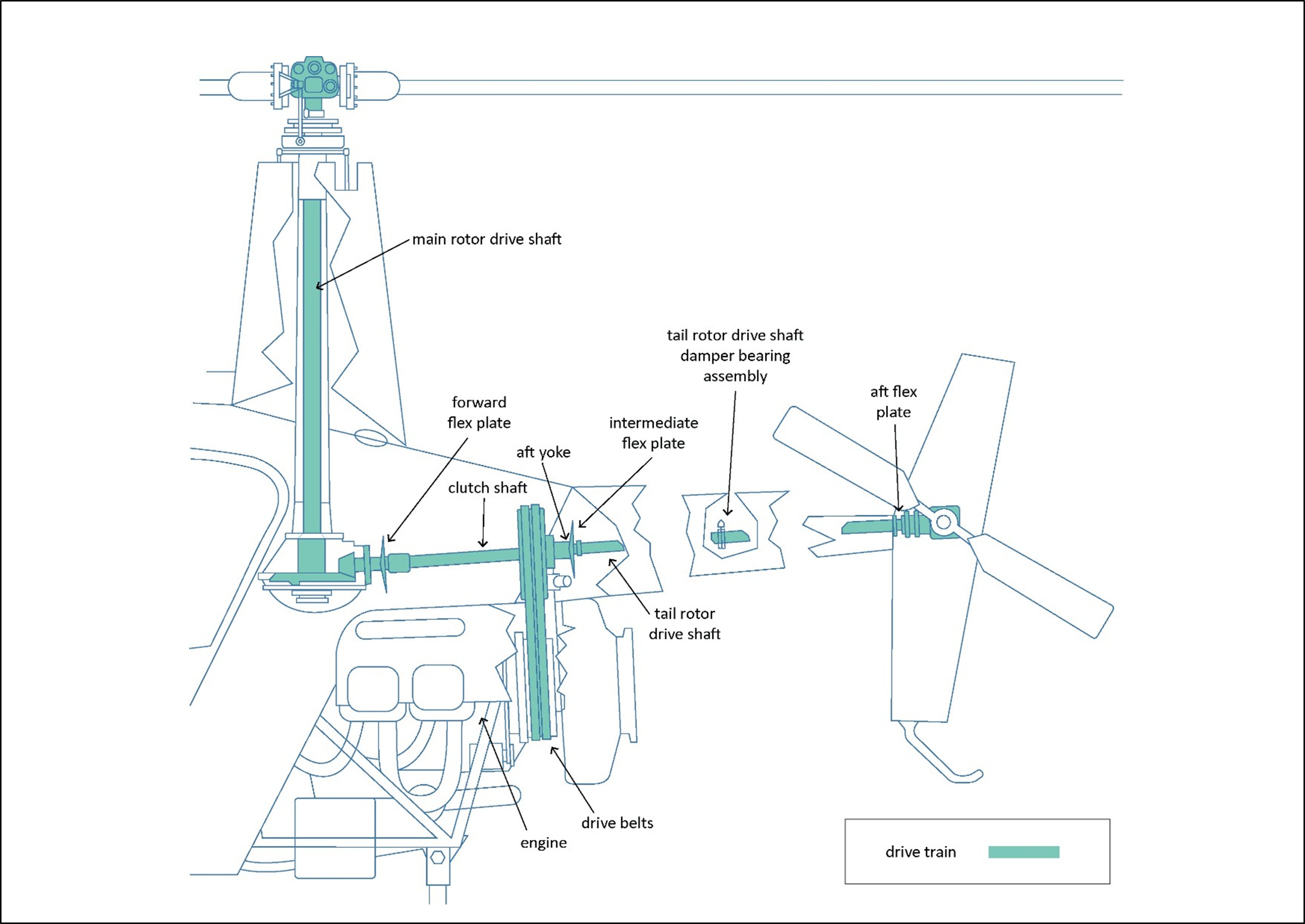 Diagram showing the helicopter drive train system. It illustrates the connection between the engine, clutch shaft, drive belts, and main and tail rotor drive shafts.