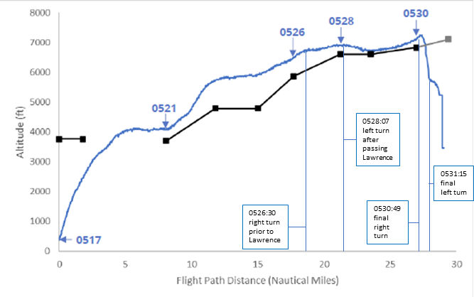 Estimated altitude of helicopter and cloud tops along track (Credit: MetService)