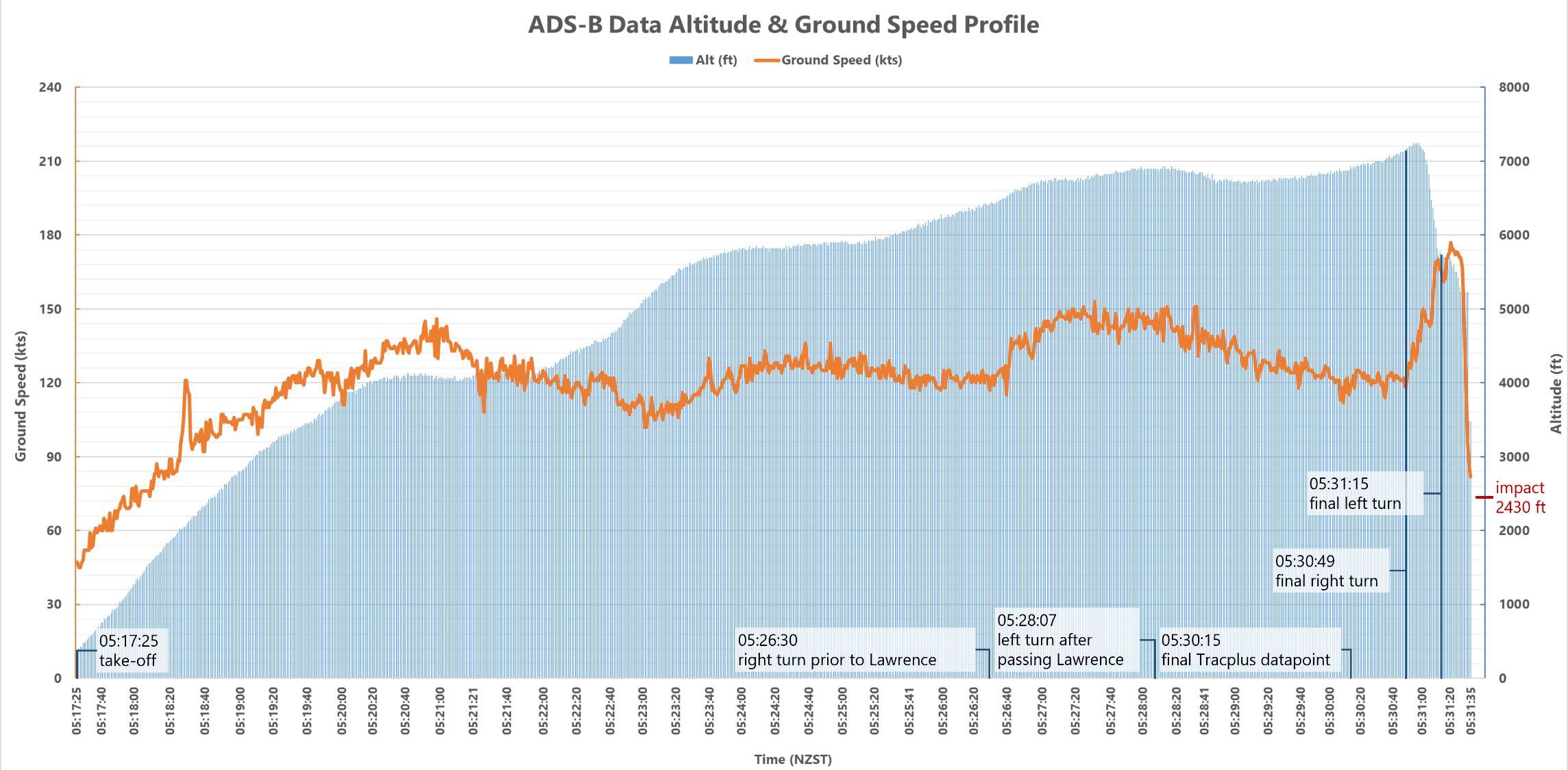 Diagram of the flight detail and timeline