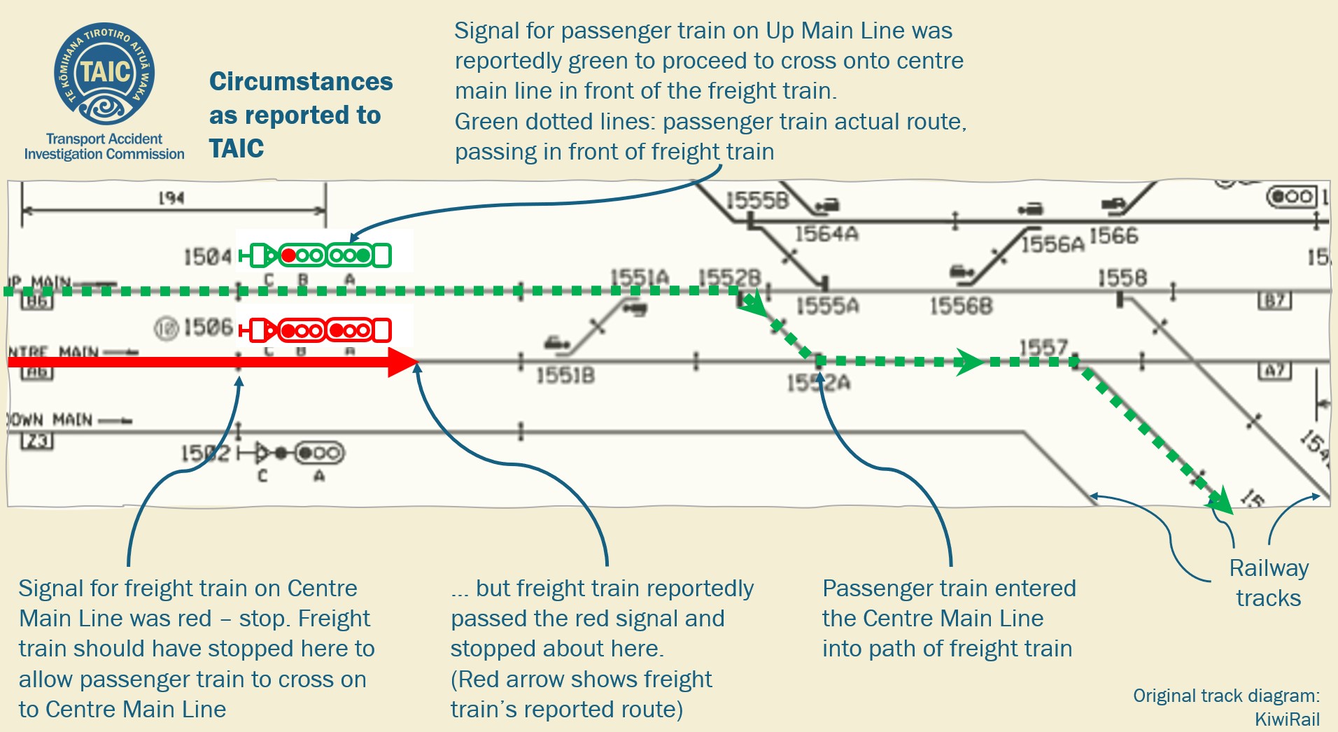 llustration of the reported circumstances. TAIC annotations over track layout diagram: KiwiRail