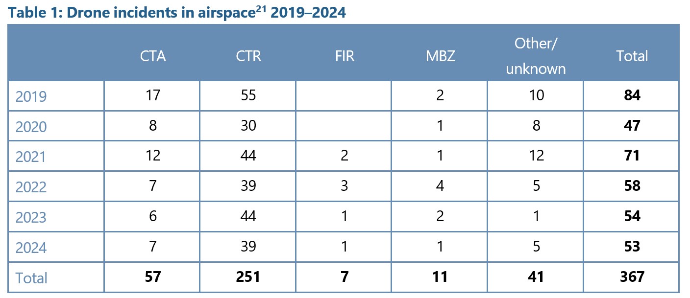 Table 1: Drone incidents in airspace21 2019–2024