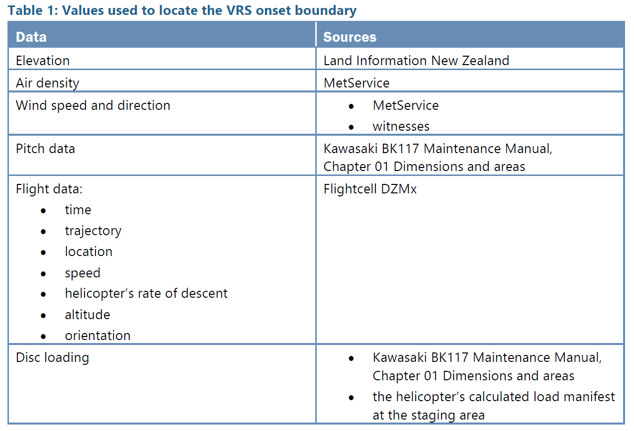Table 1: Values used to locate the VRS onset boundary