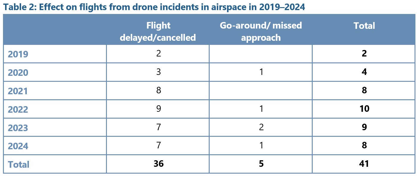 Table 2: Effect on flights from drone incidents in airspace in 2019–2024
