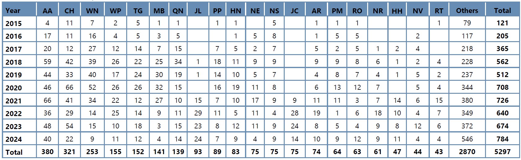 Table 3: Drone incidents reported to CAA 2015–2024. See glossary for key