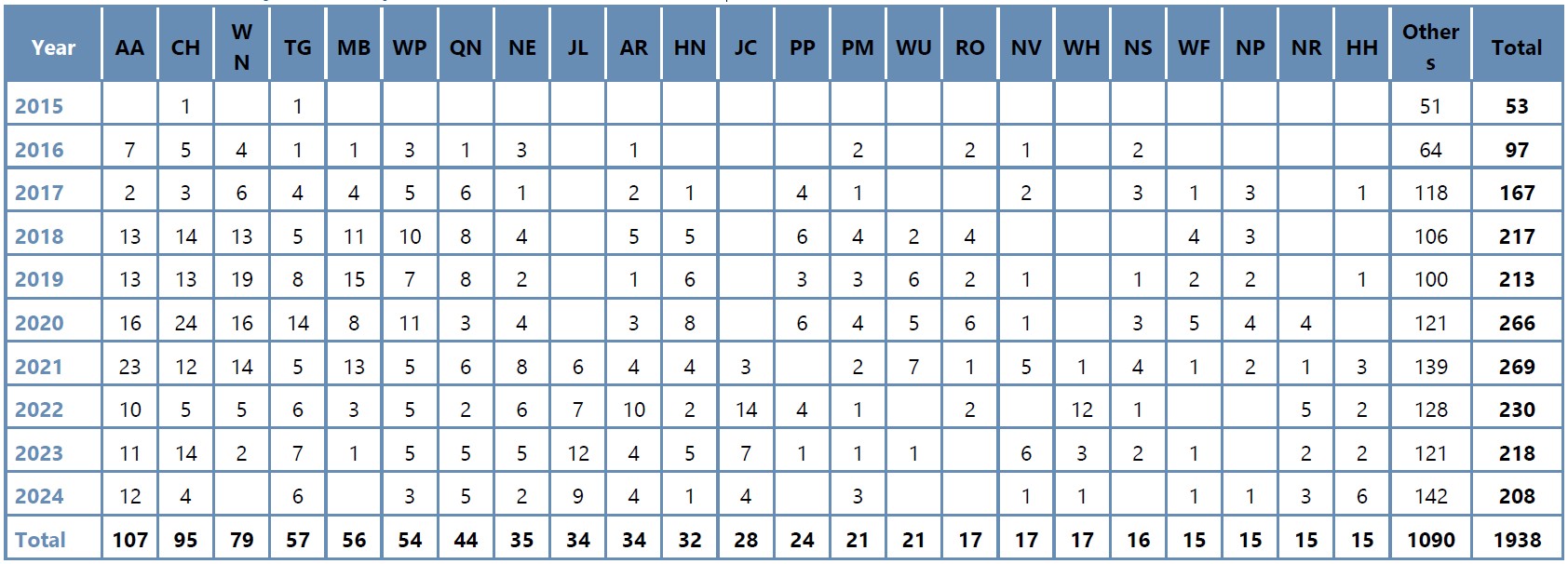 Table 4: Action initiated by CAA on reported drone incidents 2015–2024