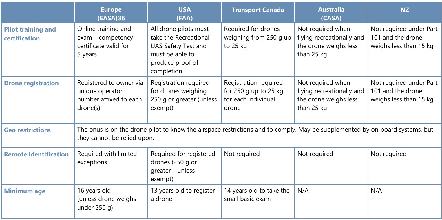 Table 5: Examples of drone requirements in Europe, USA, Canada, Australia and New Zealand