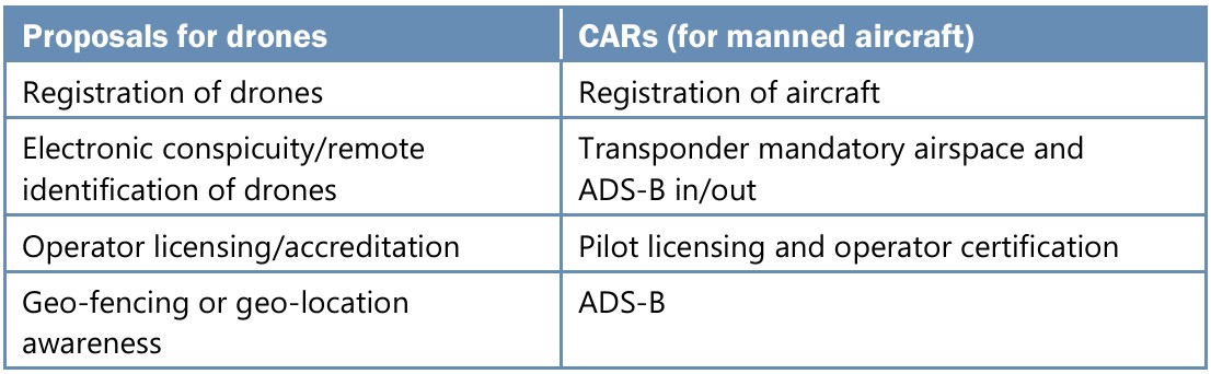 Table 6: Proposed and current rules comparison