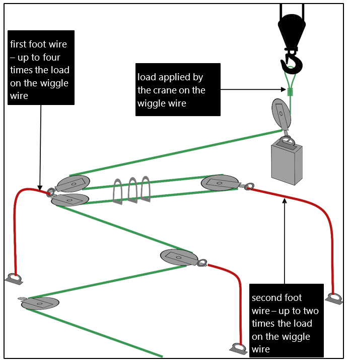 Diagram showing the configuration of the blocks on the day of the accident