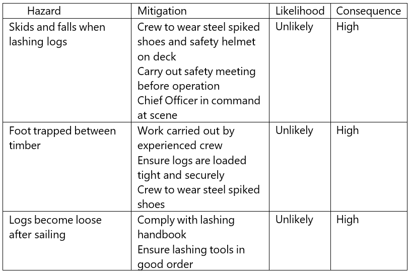 ‘Detailed risk assessment’ content from vessel