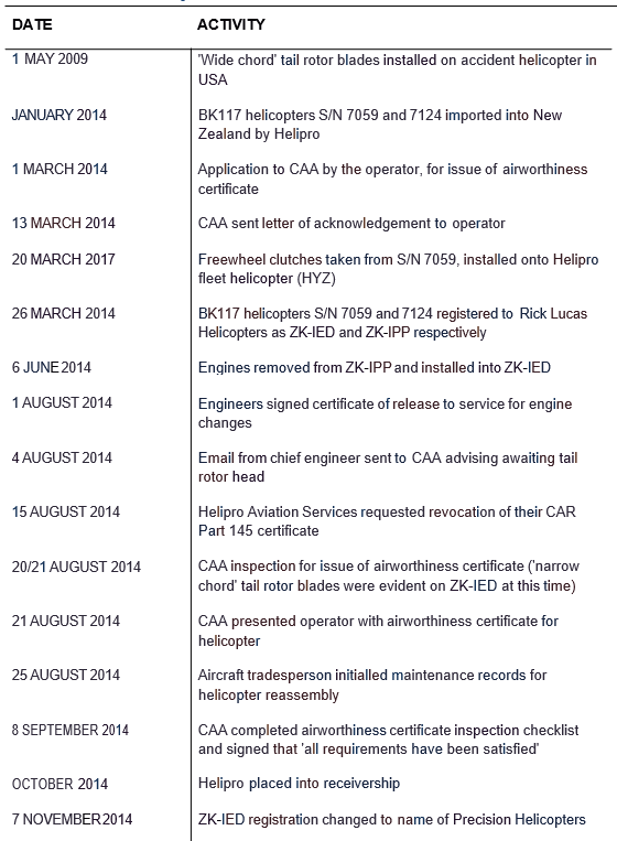  Sequence of events related to the accident helicopter