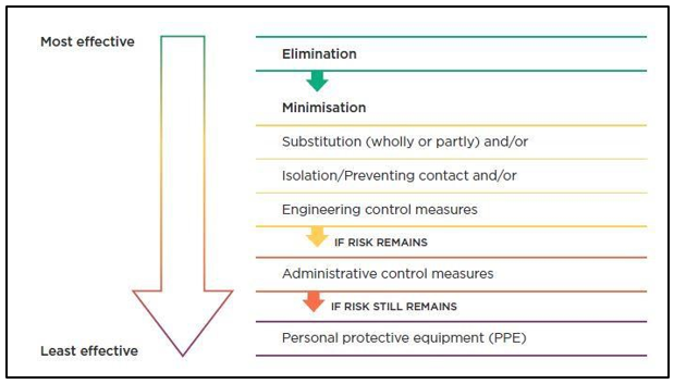 Recommended hierarchy of safety controls