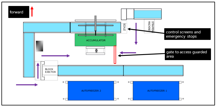 Possible ways to reach the back of the accumulator (indicated by purple arrows)